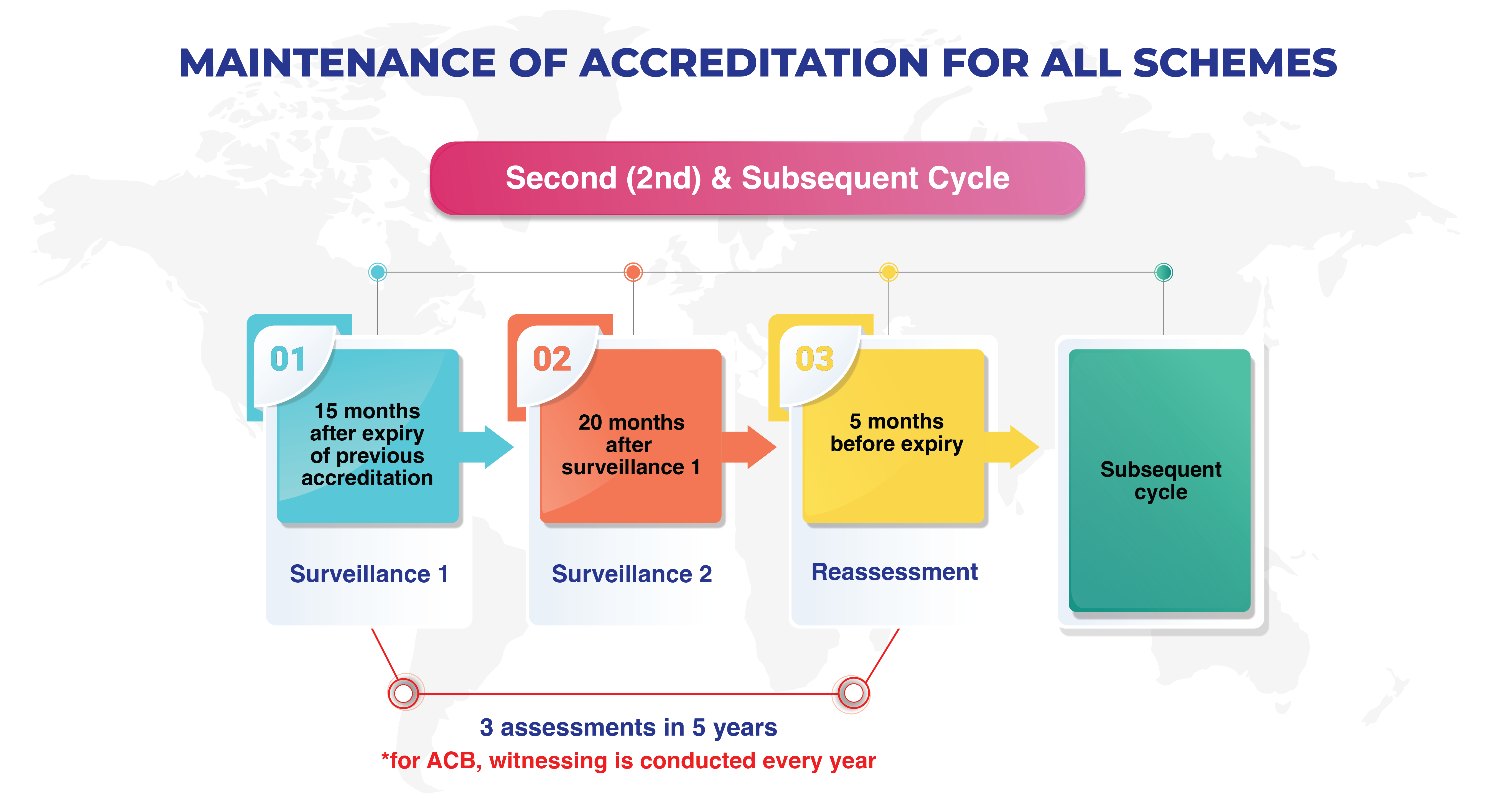MAINTENANCE OF ACCREDITATION FOR ALL SCHEMES 2nd used
