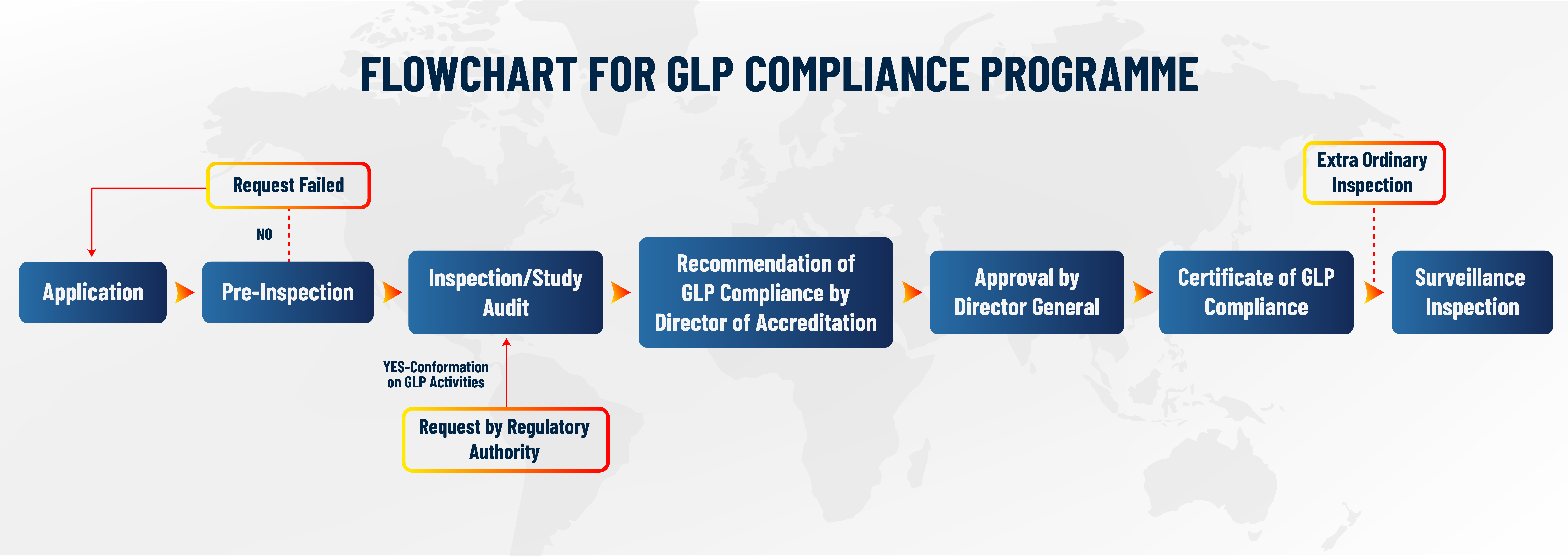 Flowchart for GLP Compliance Programme