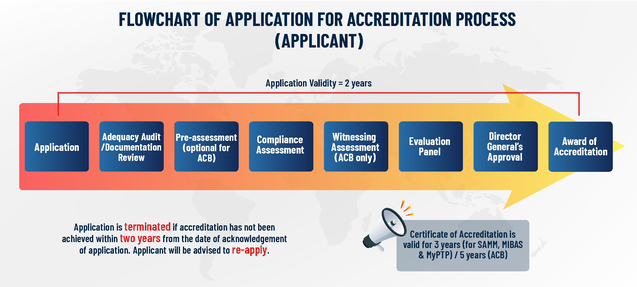 Flowchart of Accreditation Prosess Applicant