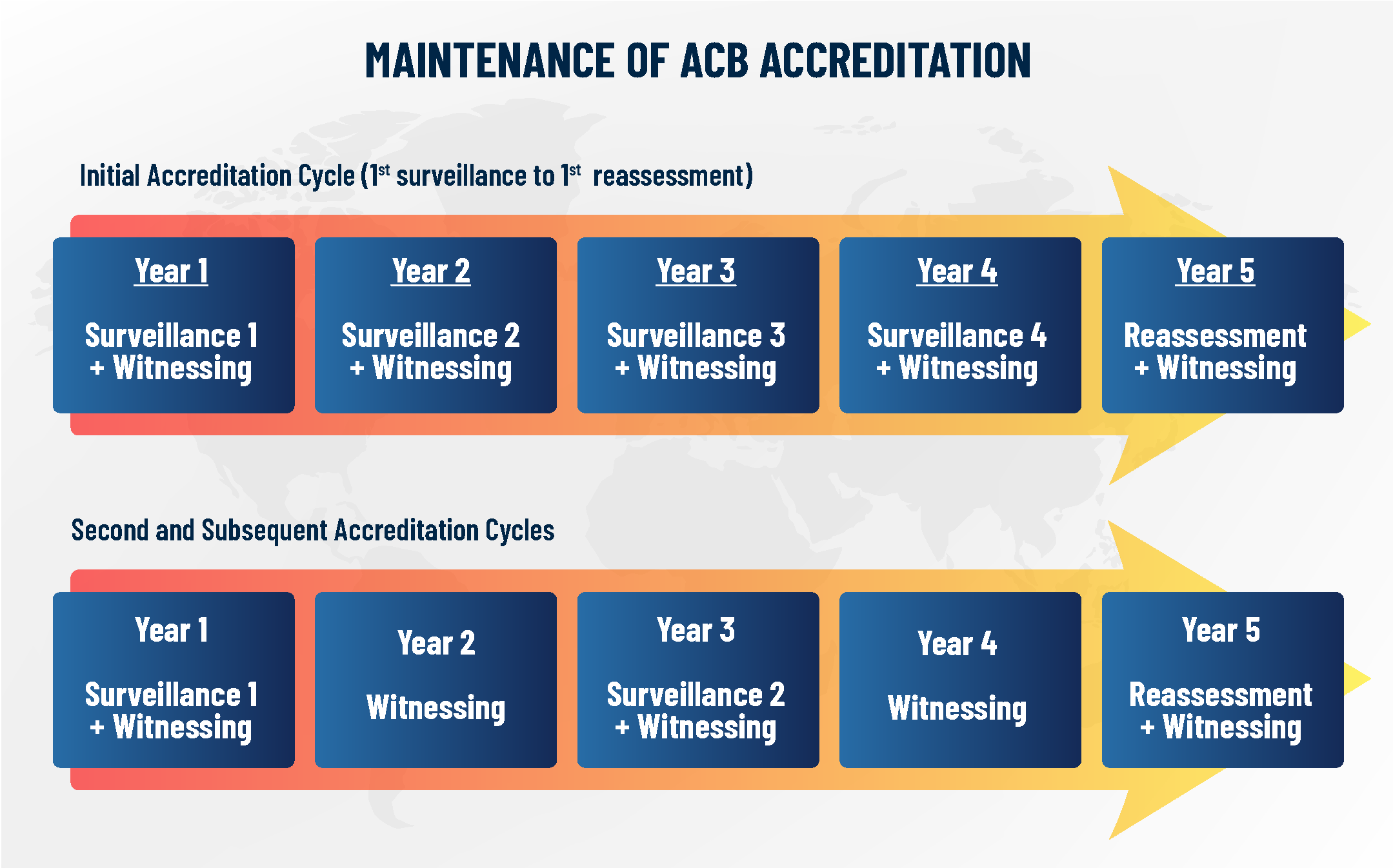 Maintenance of ACB Accreditation