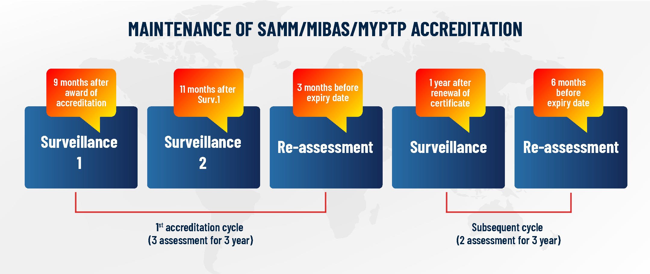 Maintenance of SAMM MIBAS MYPTP Accreditation