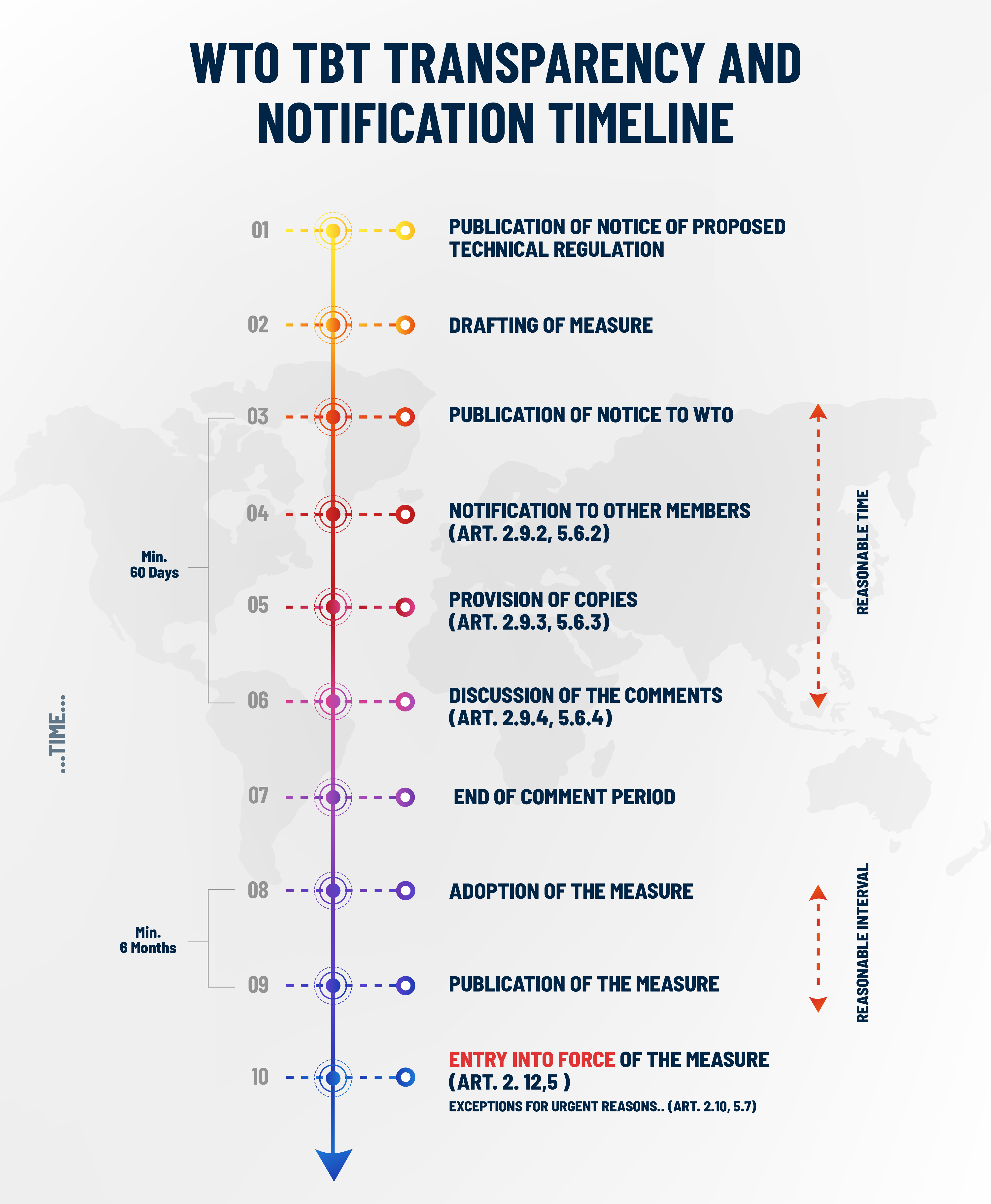 WTO TBT TRANSPARENCY AND NOTIFICATION TIMELINE